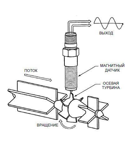 Турбинный счетчик воды схема